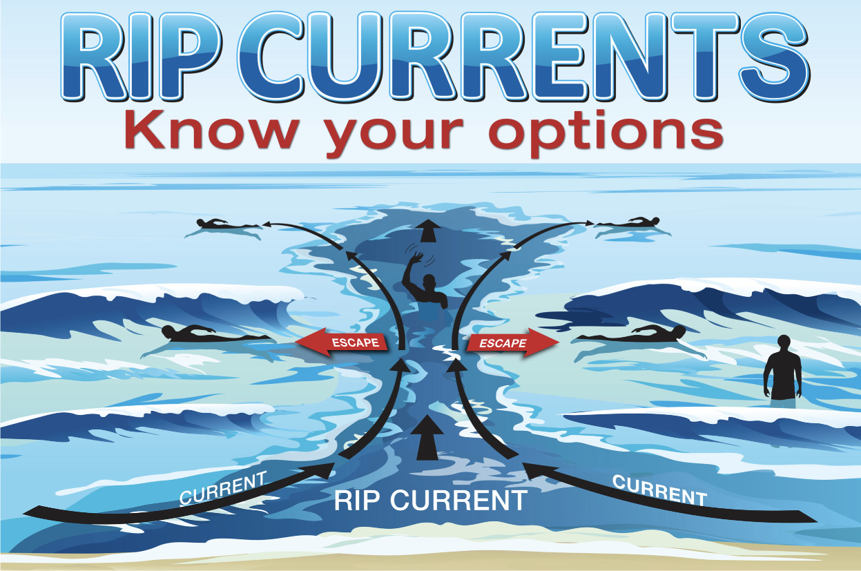 Rip Current Diagram - How to Escape